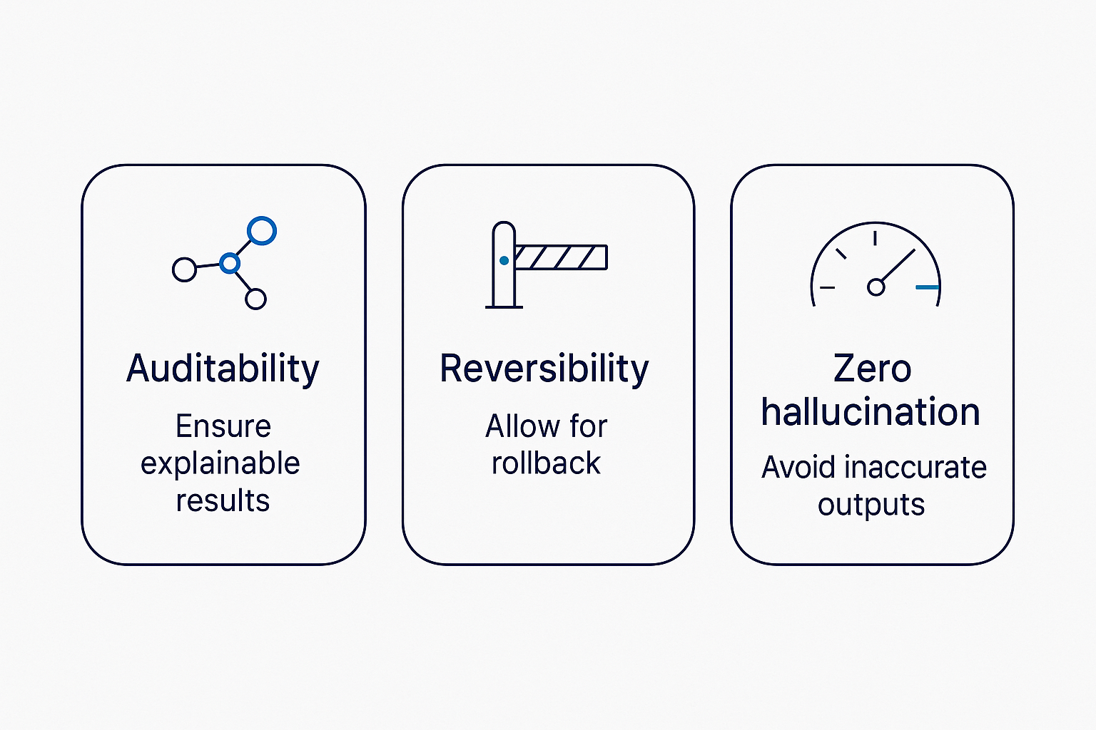 Three cards: auditability as a traceable reasoning chain, reversibility as a checkpoint gate, and zero hallucination tolerance as a confidence threshold that escalates.
