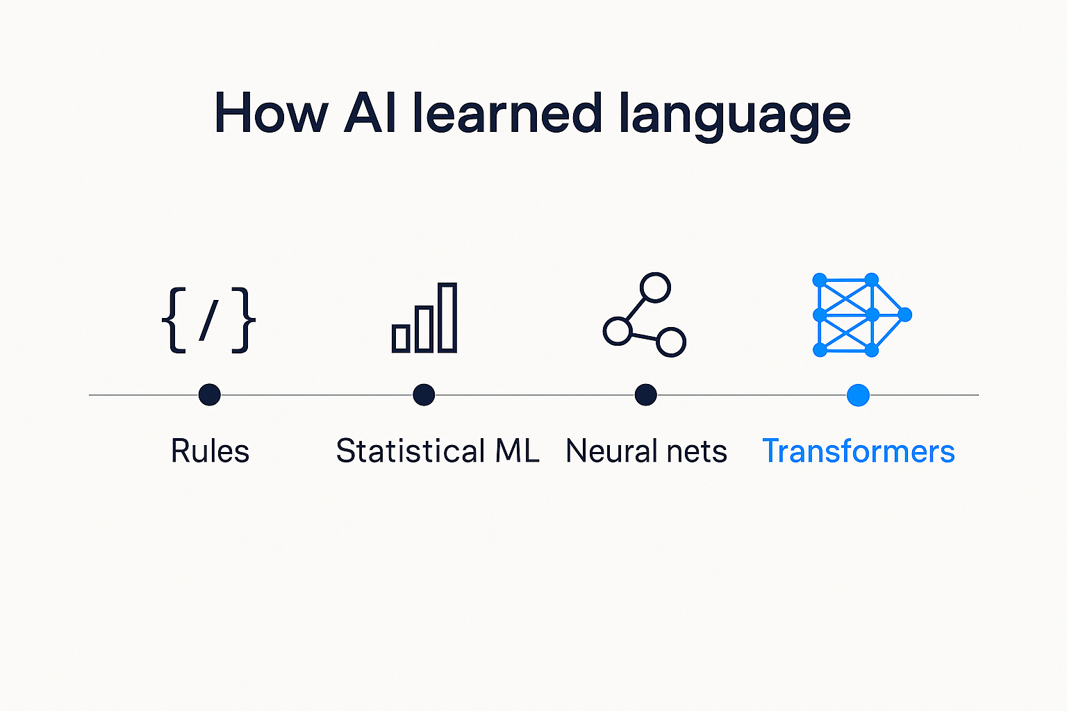A timeline of how AI learned language: rules, then statistical machine learning, then neural networks, then transformers.