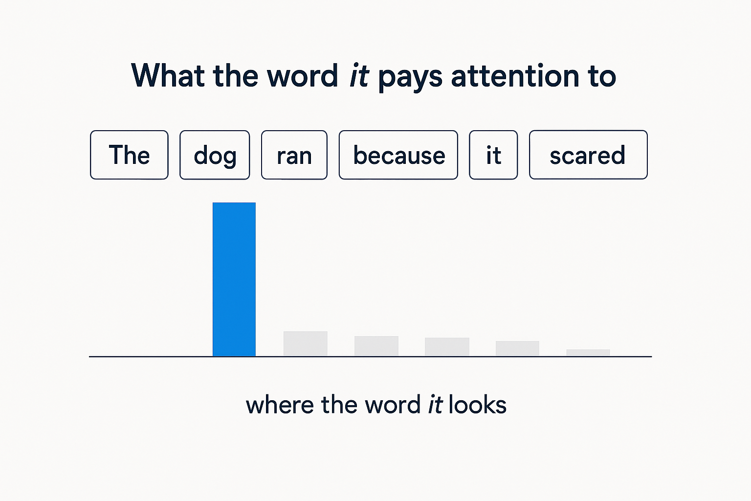 An attention diagram: a bar chart showing how much the word "it" attends to each other word, with by far the most weight on "dog".