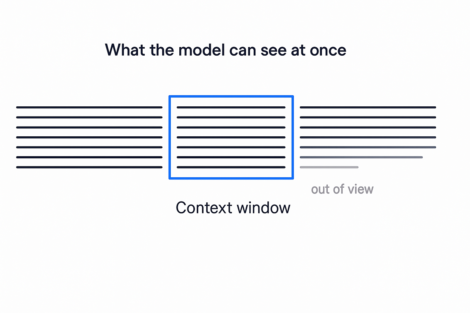 A context window: a frame over part of a long conversation, with everything outside the frame greyed out and out of view.