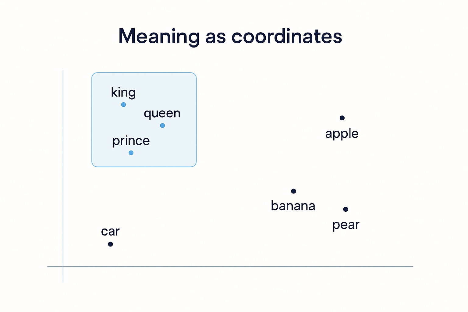 An embedding map where related words sit near each other: king, queen, and prince cluster together, apart from a cluster of fruit words.