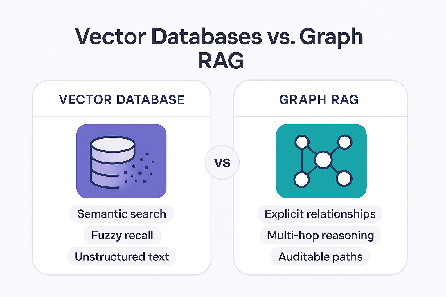 Vector database versus graph RAG, side by side.