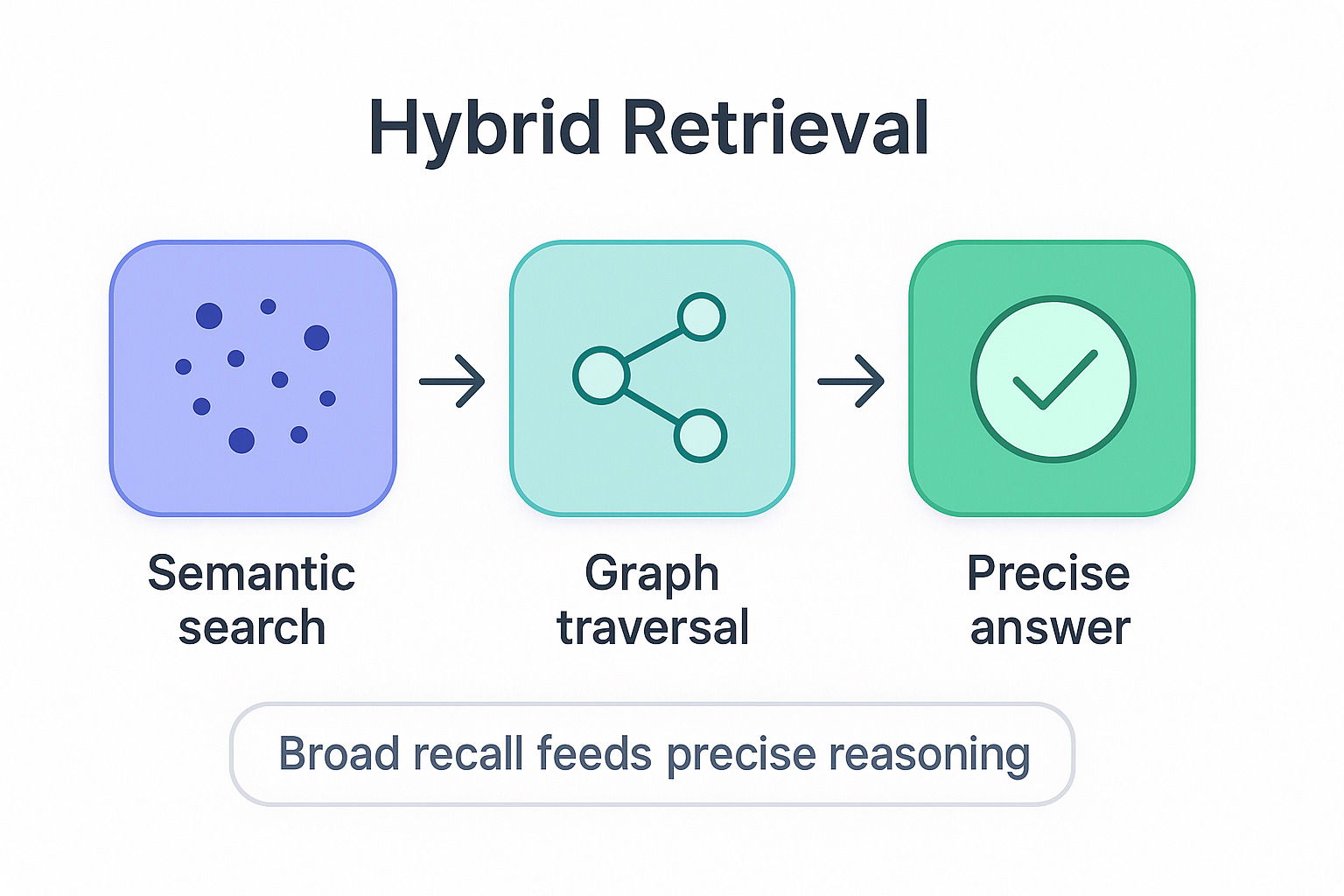 Hybrid retrieval: semantic search feeds graph traversal.