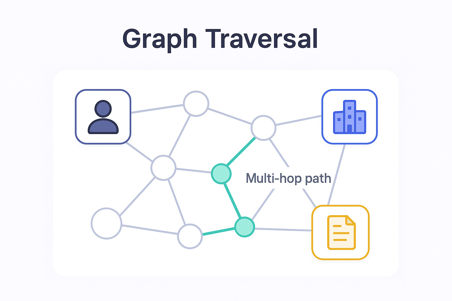 A knowledge graph with one multi-hop path highlighted.