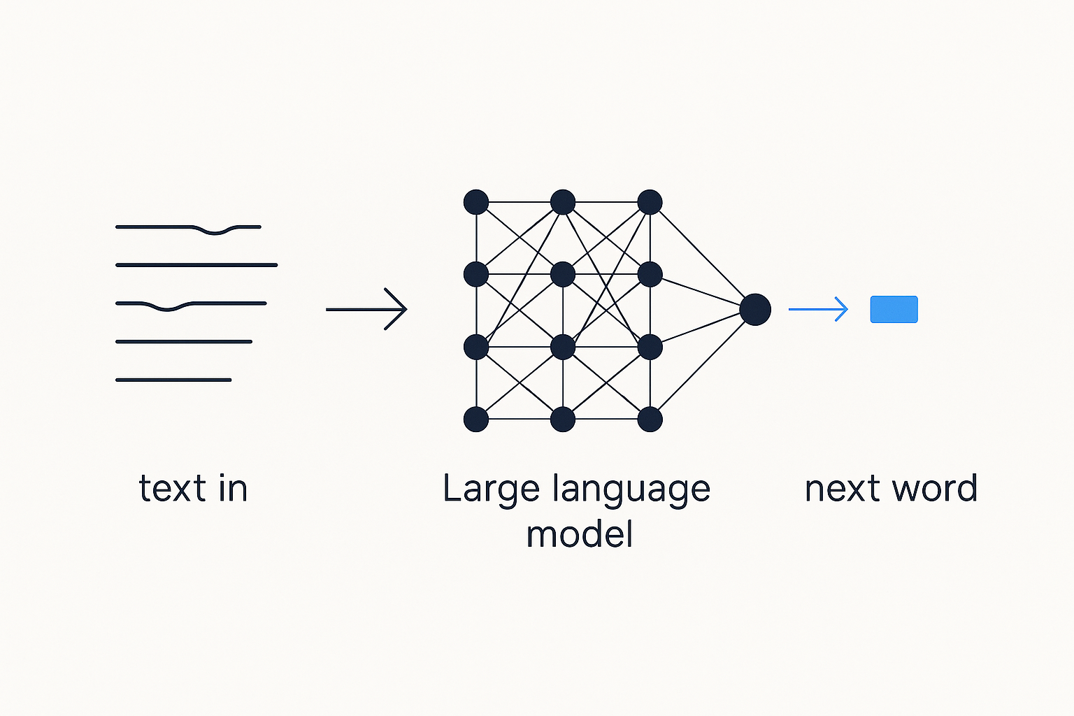 What's Actually Inside an LLM? How AI Learned to Read
