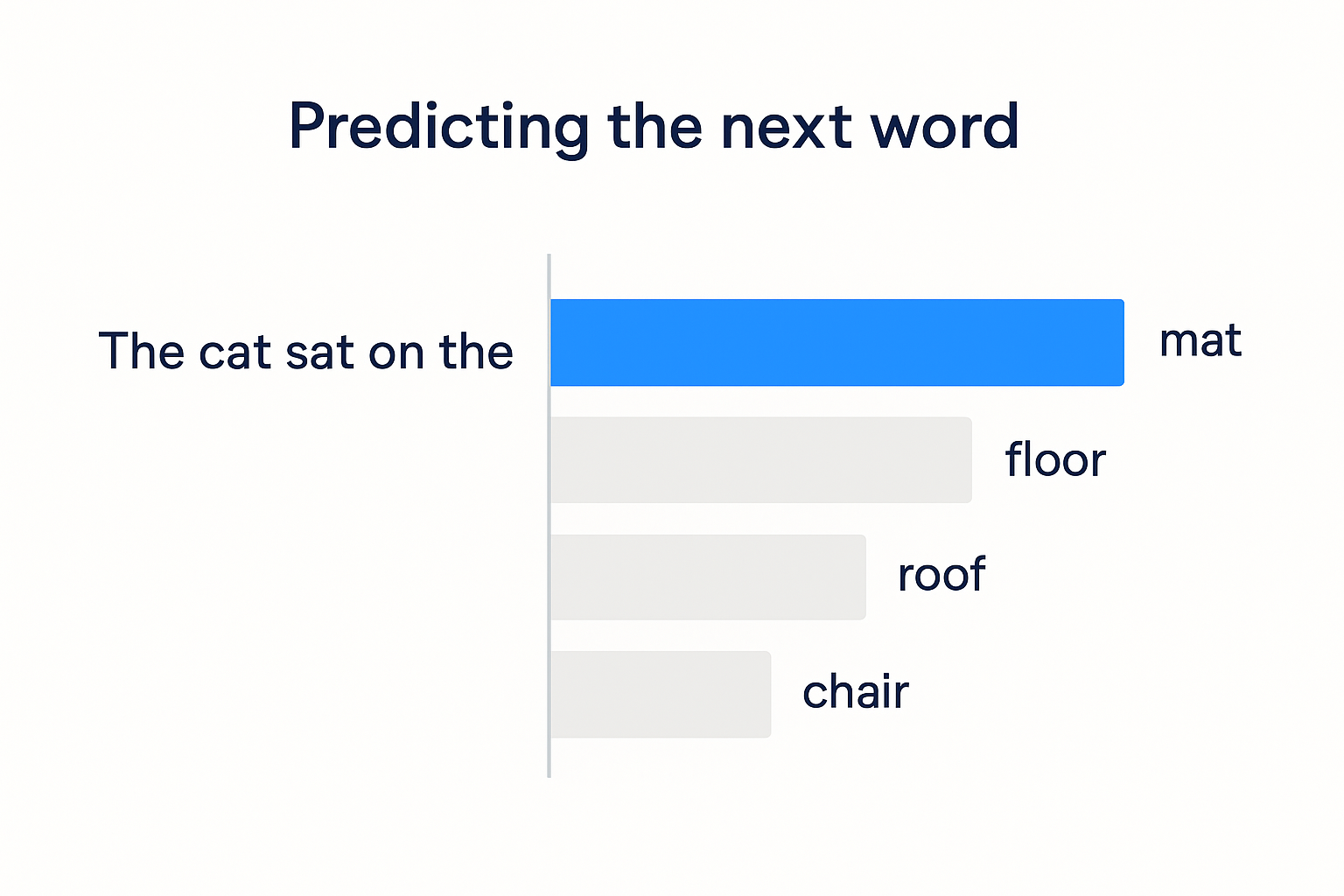 Predicting the next word: the phrase "the cat sat on the" with candidate next words ranked by probability, "mat" most likely.