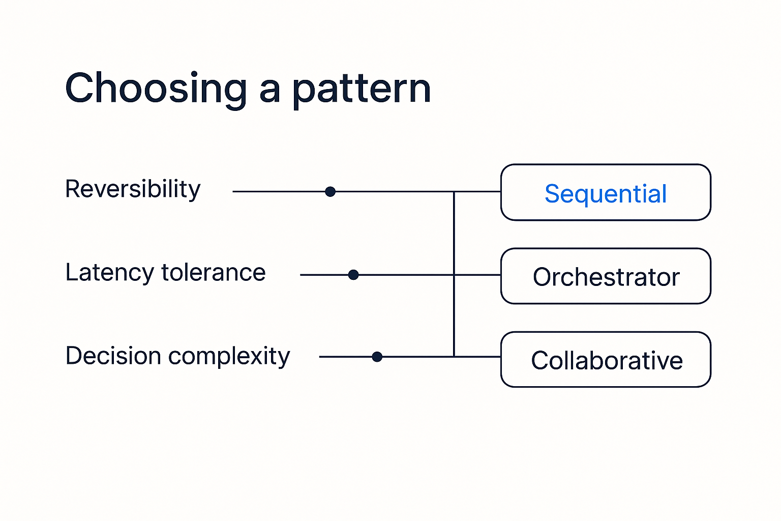 A decision guide mapping reversibility, latency tolerance, and decision complexity to the sequential, orchestrator, and collaborative patterns.