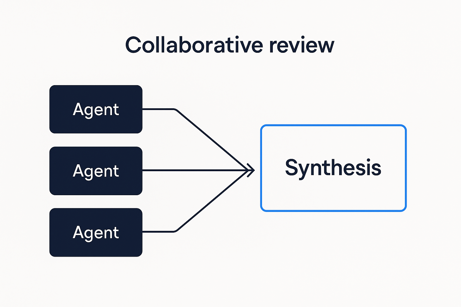 Three independent agents each analyzing the same input and converging on a deterministic synthesis layer.