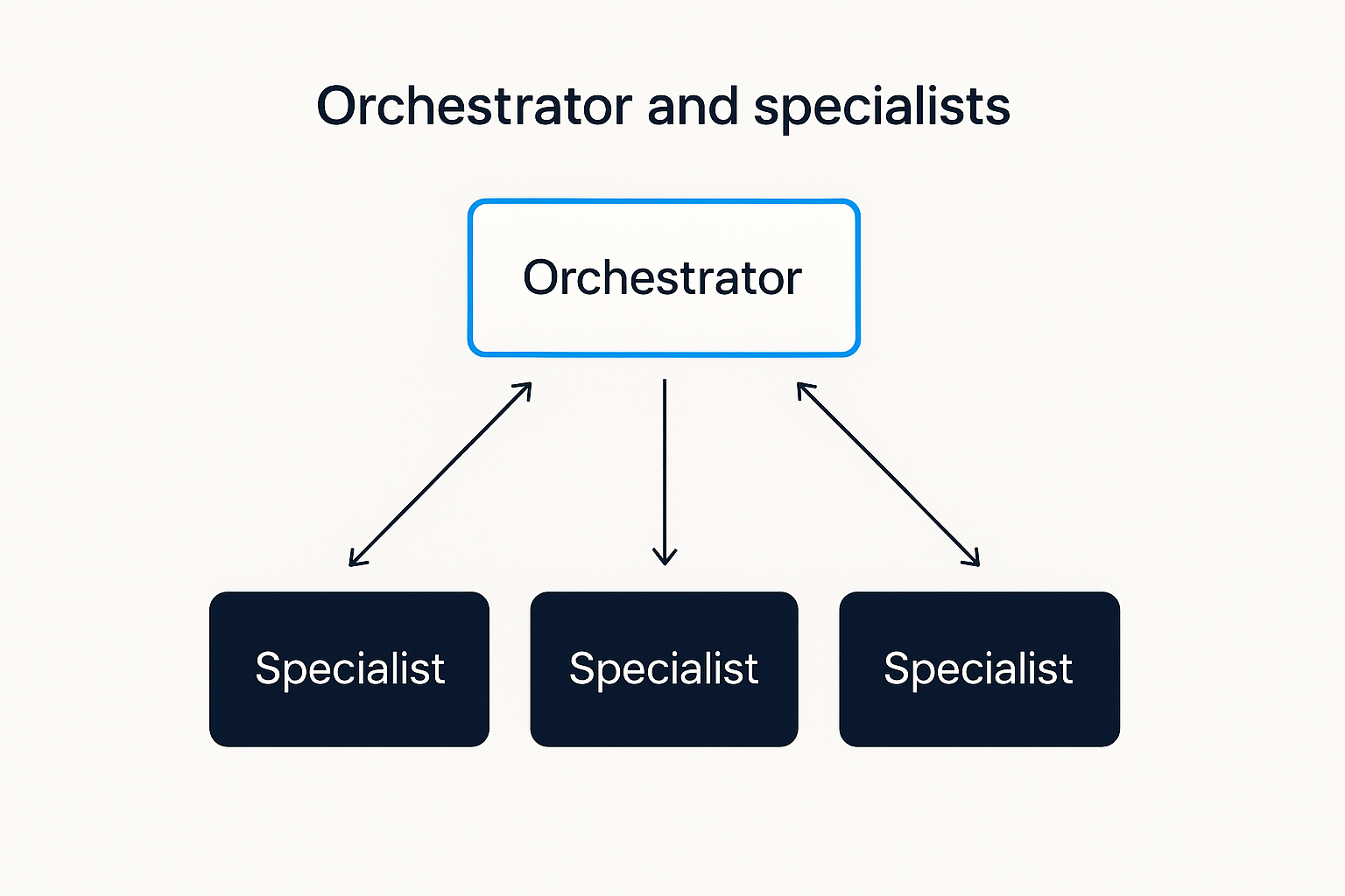 A central orchestrator delegating to three specialist agents, with results flowing back up.