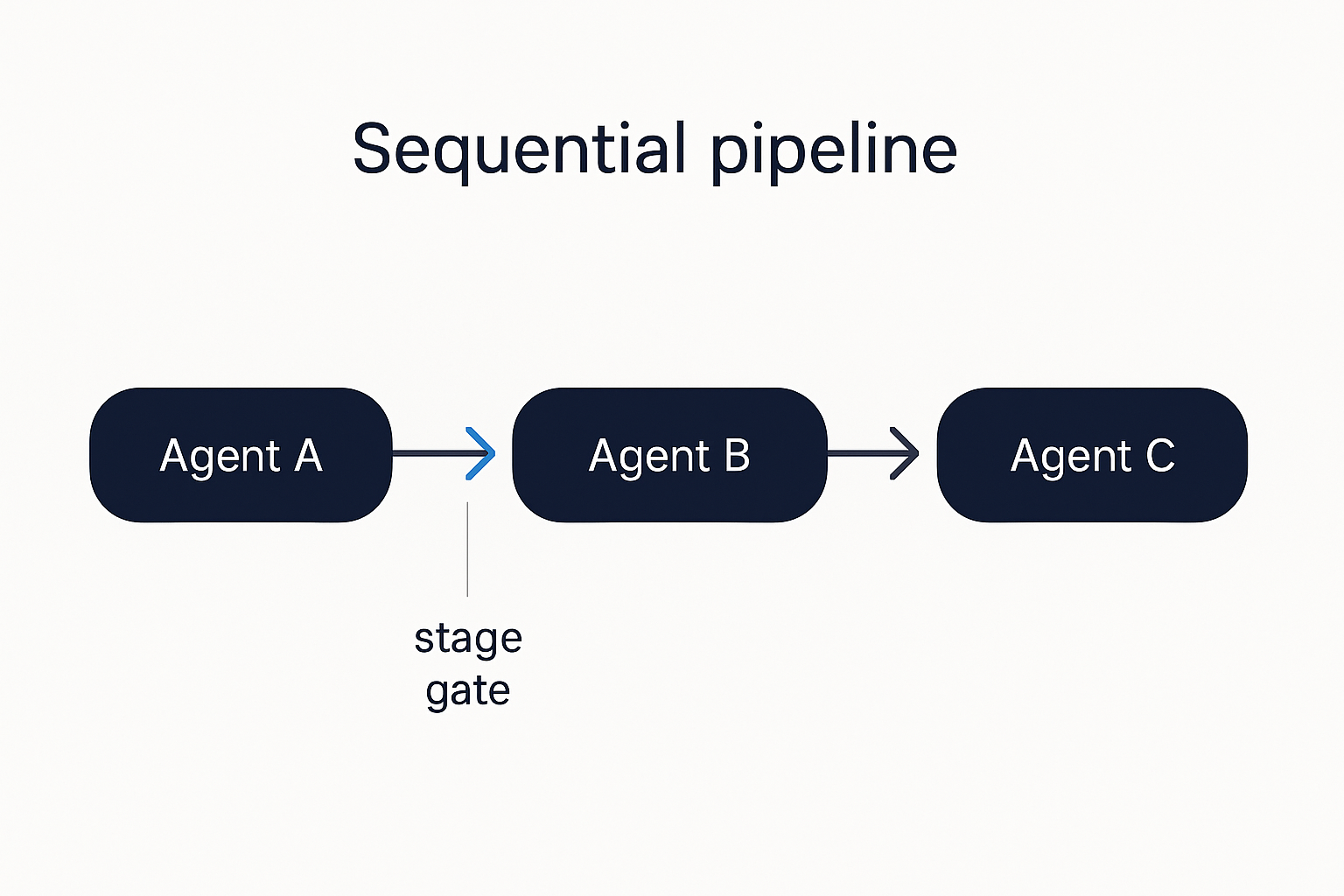 A linear pipeline: Agent A to Agent B to Agent C, with a stage gate on each handoff.