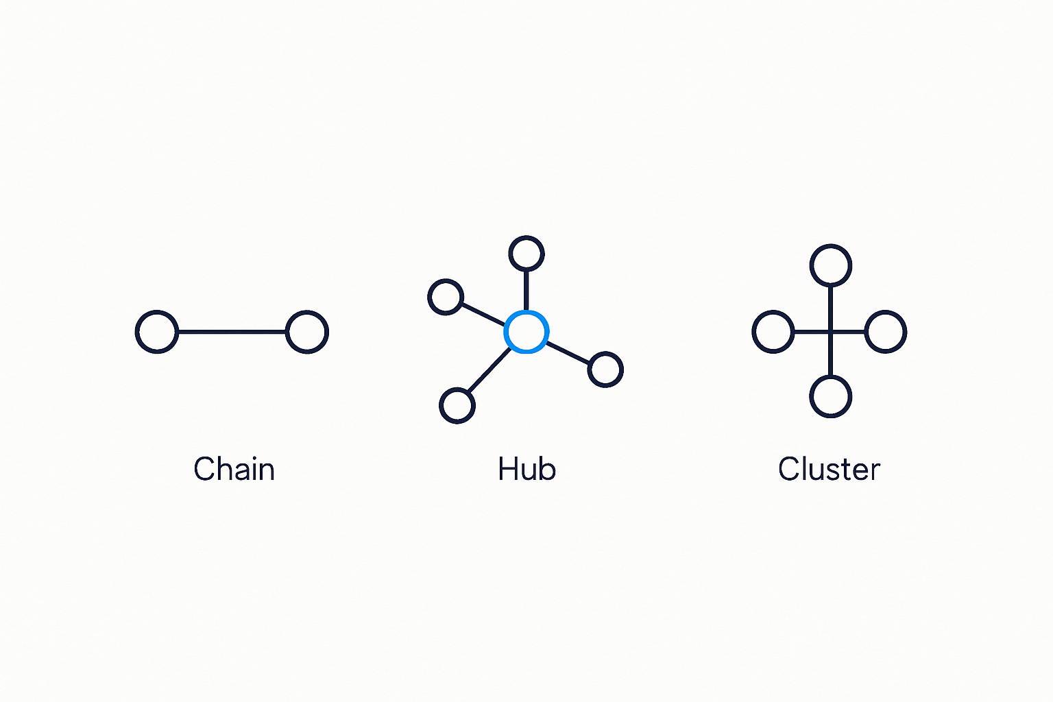 Three Patterns for Multi-Agent Compliance Workflows