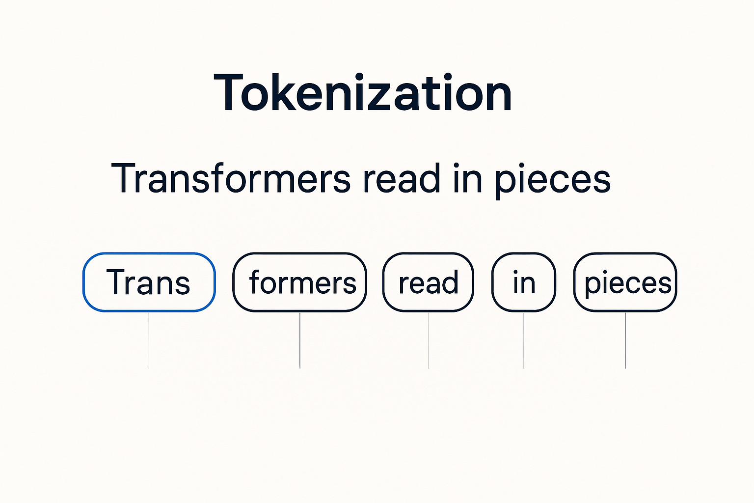 Tokenization: a sentence broken into token chips, with one longer word split across two tokens.