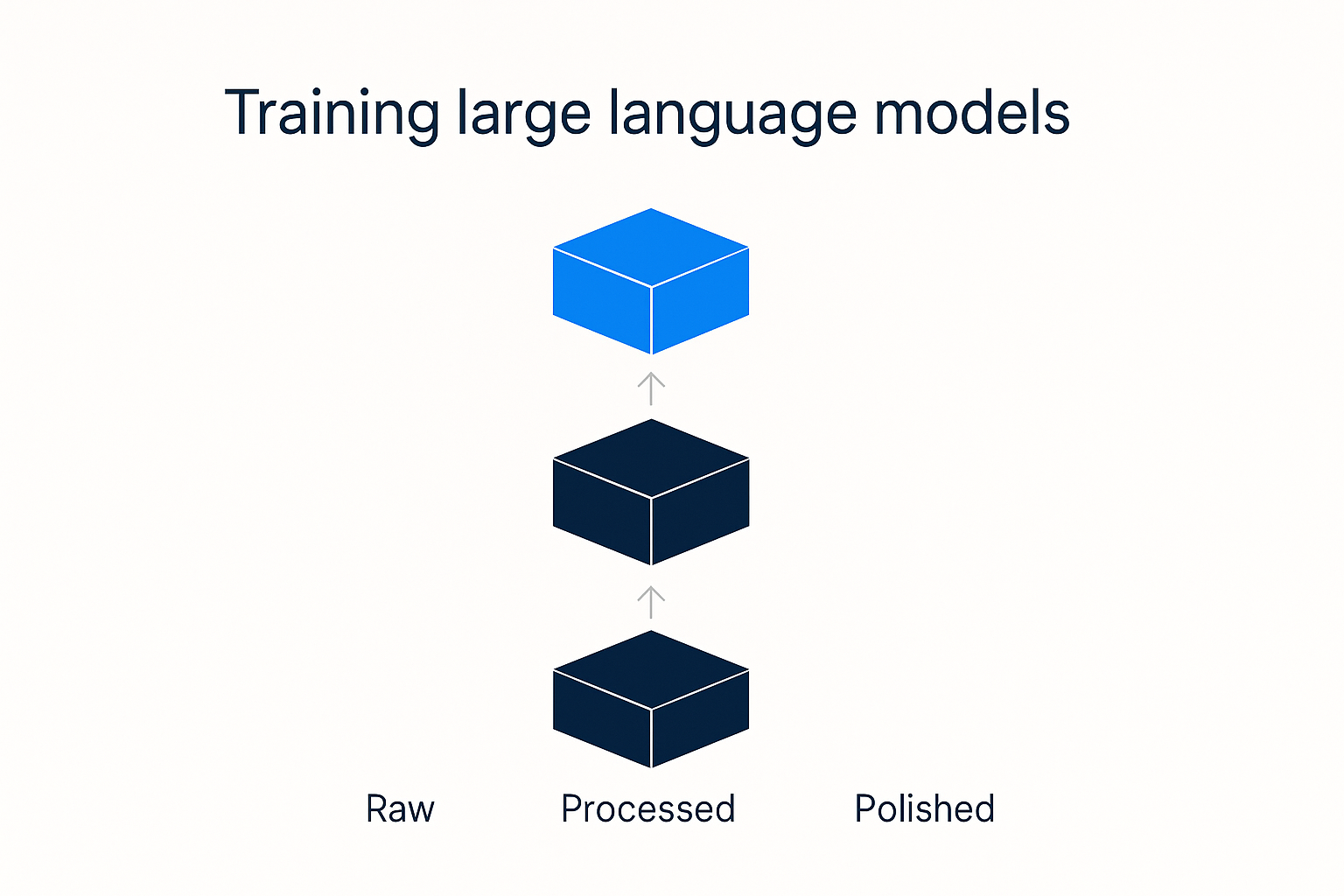 From Autocomplete to Assistant: How LLMs Are Trained (and Why They Still Get Things Wrong)