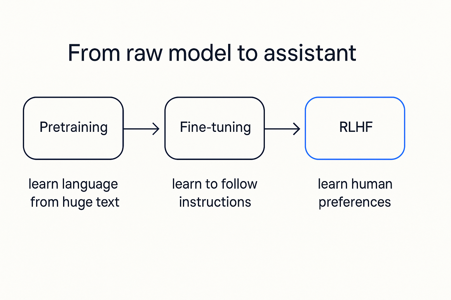 The training pipeline: pretraining, then fine-tuning, then RLHF, each stage refining the model further.
