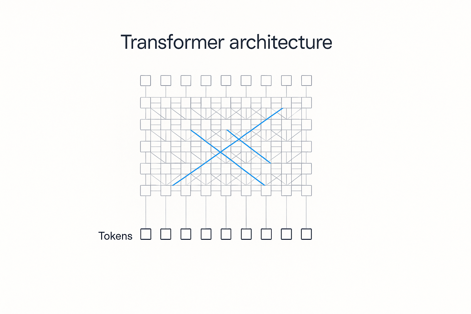 The Transformer, Explained Without the Math