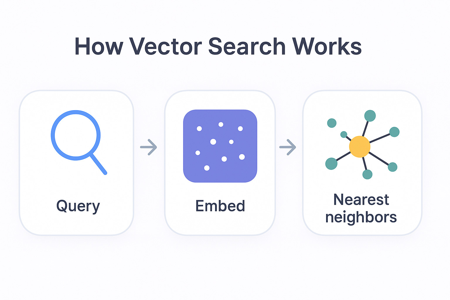 How vector search works: query, embed, nearest neighbors.