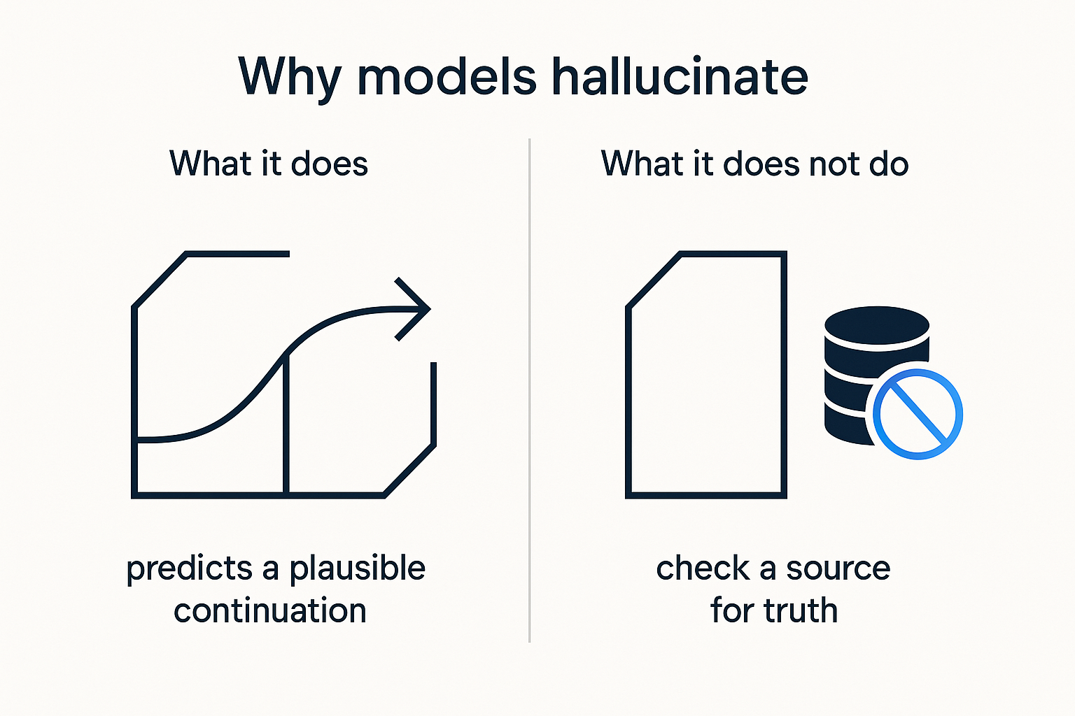 Why models hallucinate: the model predicts a plausible continuation, but it does not look up a source to check whether it is true.