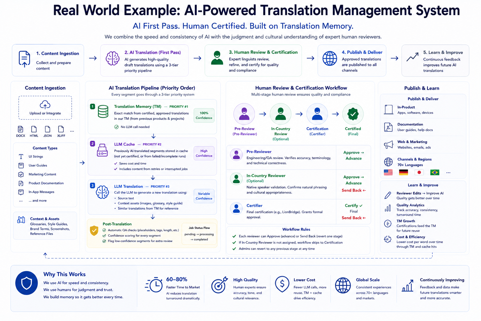 End-to-end diagram of the AI-powered translation management system: content ingestion, AI translation pipeline, human review and certification, and publish & deliver, built on translation memory.