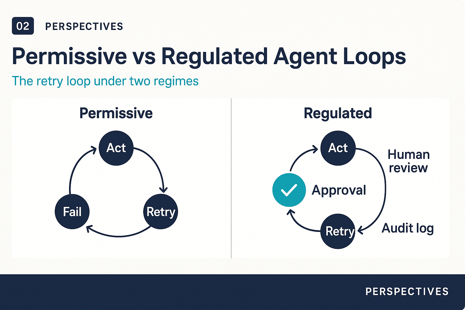 On the left, a permissive agent loop that freely cycles act, fail, retry. On the right, the same loop interrupted by an approval gate, human review, and an audit log.