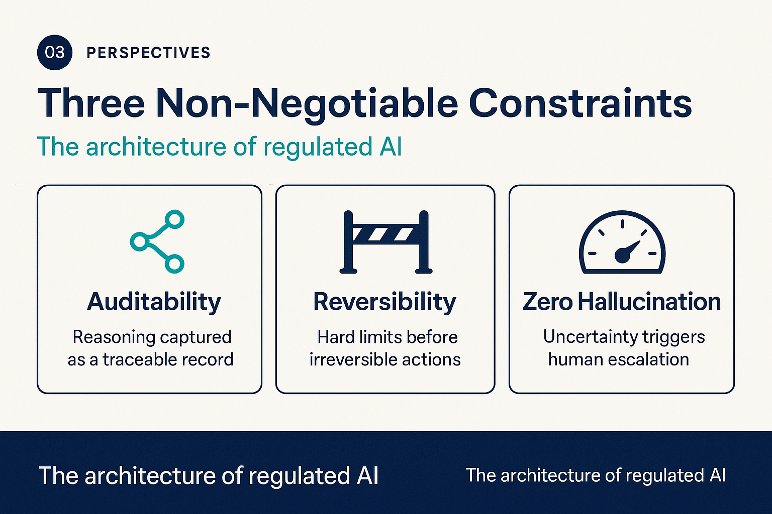 Three cards: auditability as a traceable reasoning chain, reversibility as a checkpoint gate, and zero hallucination tolerance as a confidence threshold that escalates.