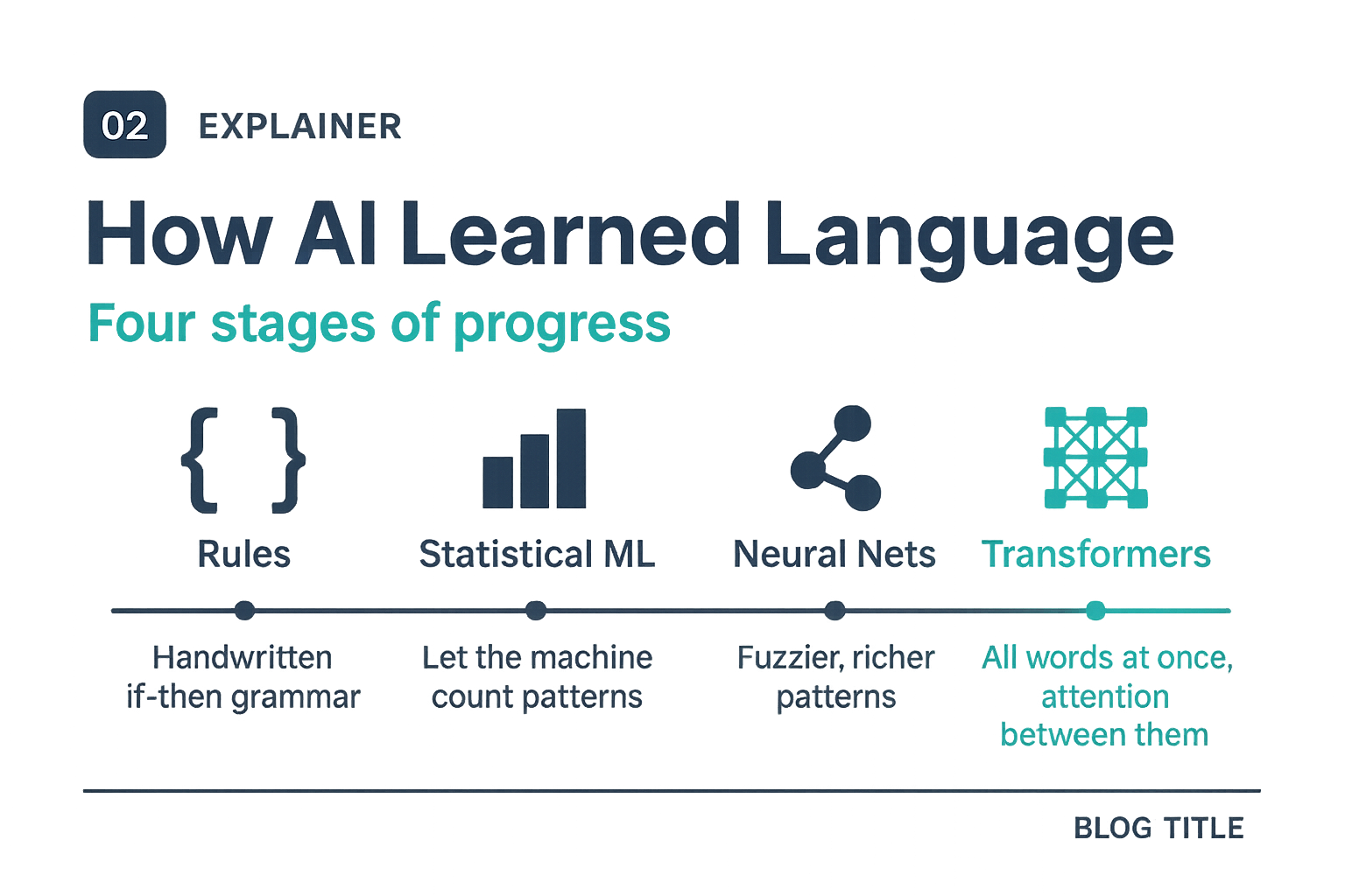 A timeline of how AI learned language: rules, then statistical machine learning, then neural networks, then transformers.