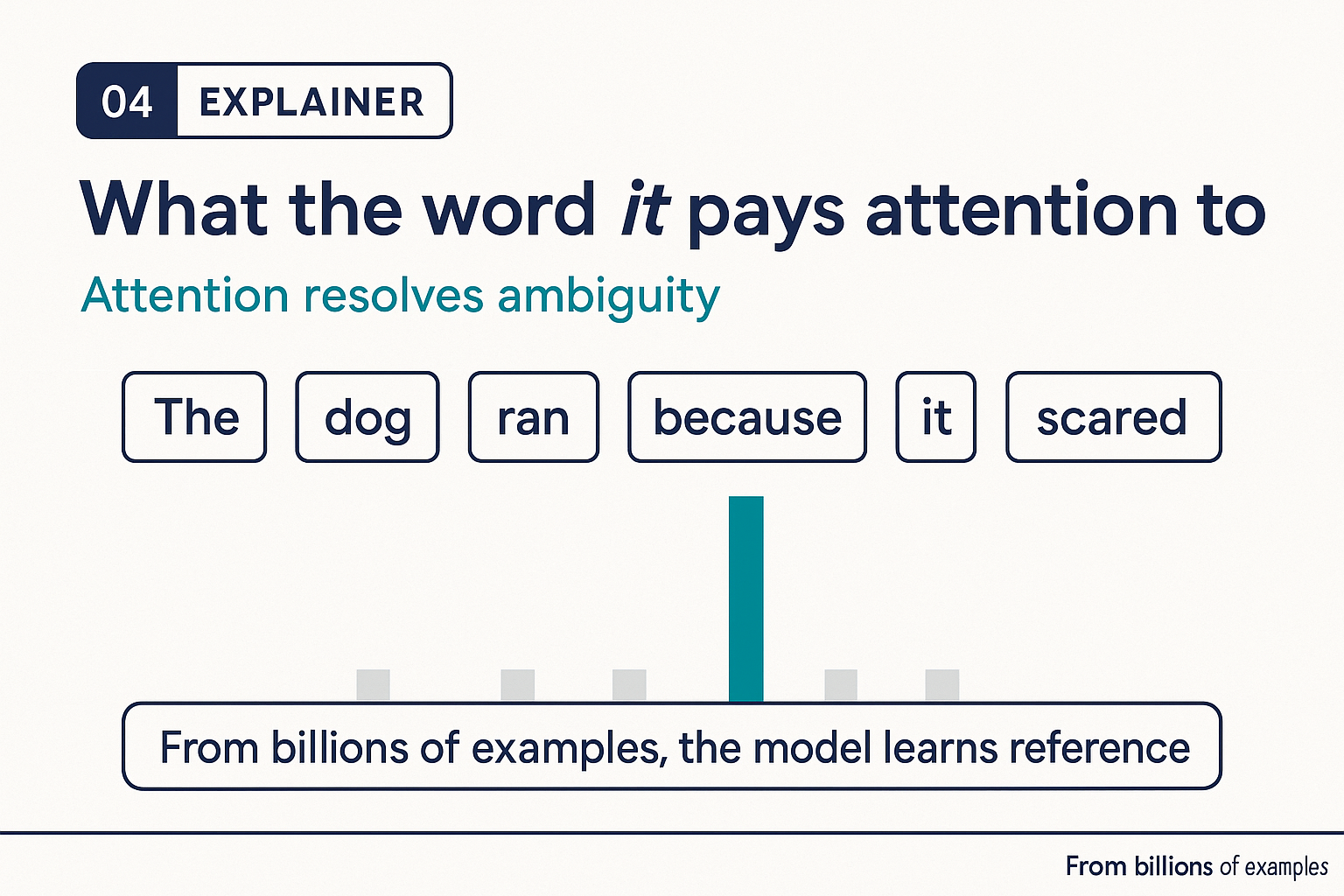 An attention diagram: a bar chart showing how much the word "it" attends to each other word, with by far the most weight on "dog".