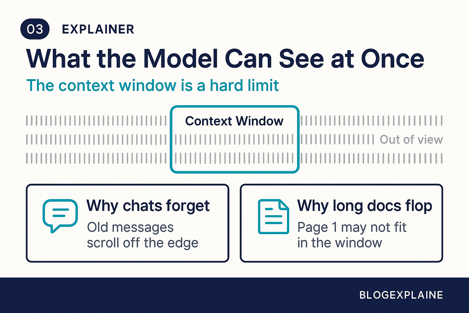 A context window: a frame over part of a long conversation, with everything outside the frame greyed out and out of view.