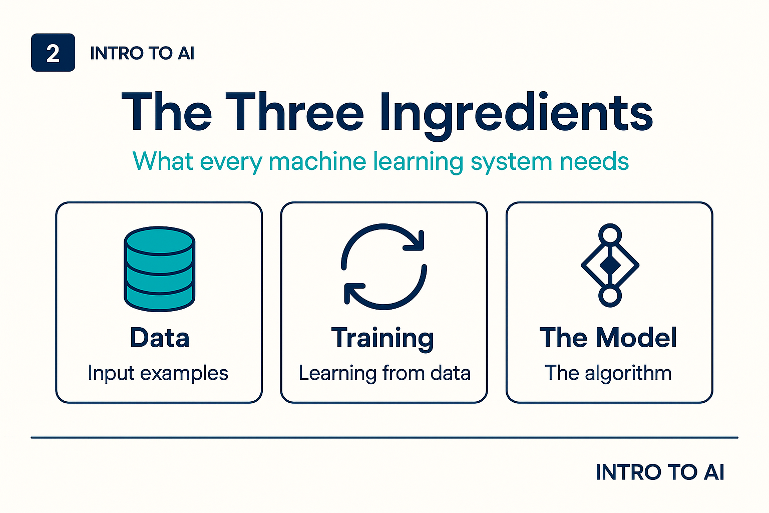 The three ingredients of machine learning