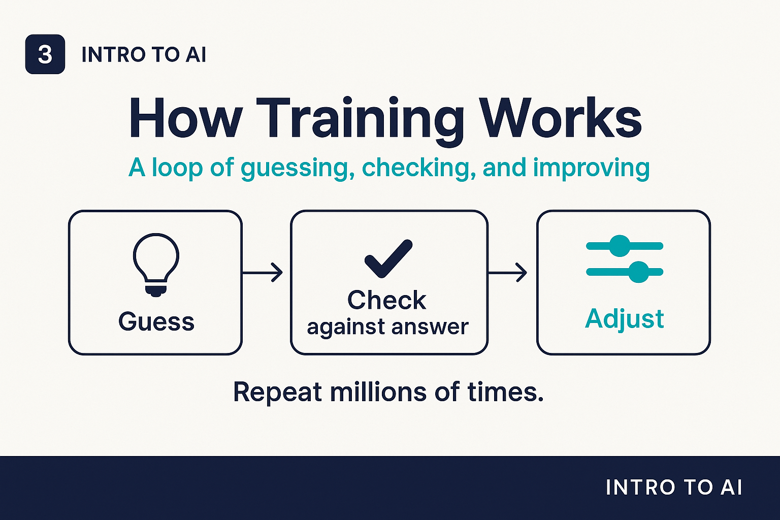 How training works: a loop of guessing, checking, and improving