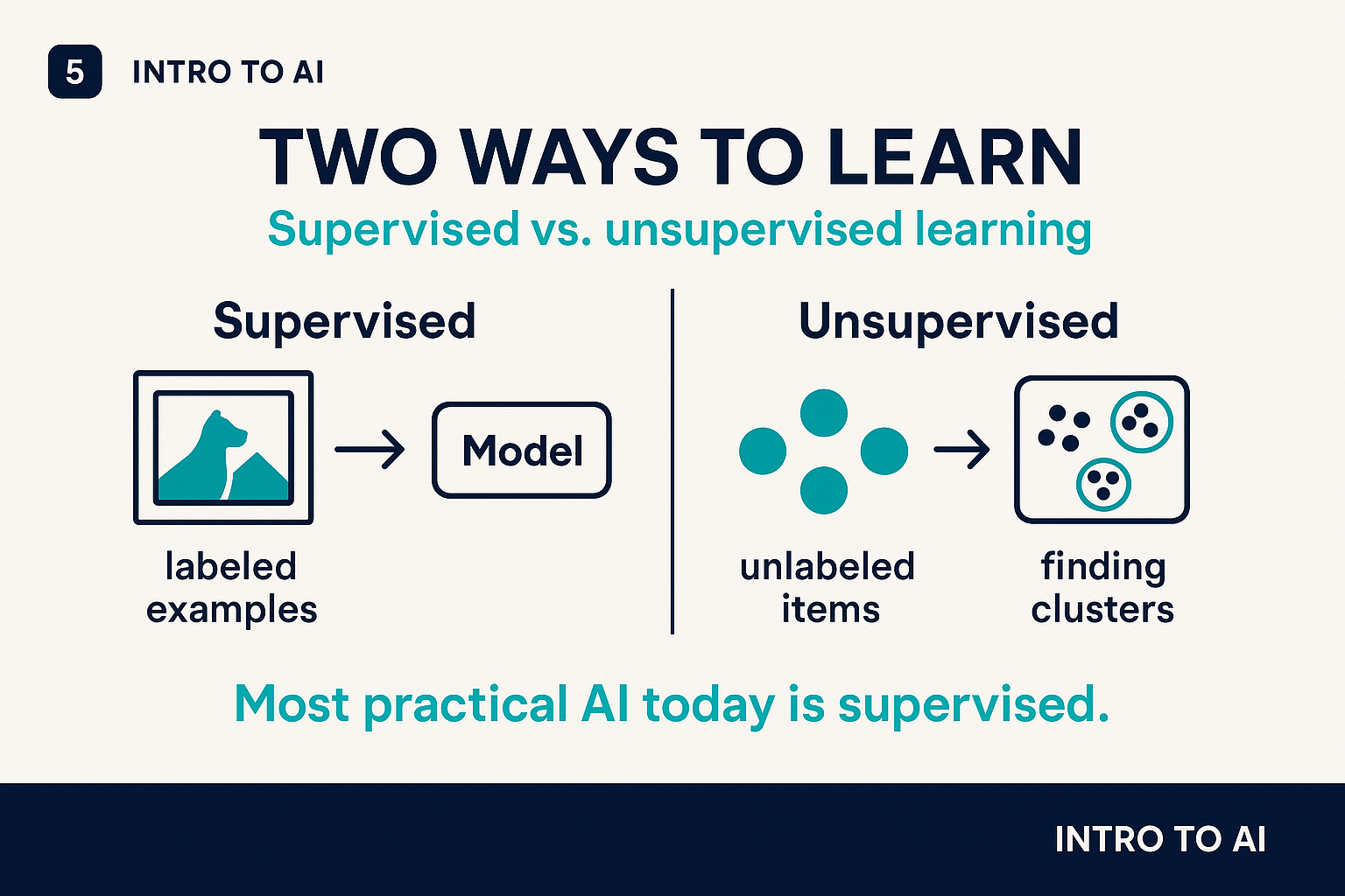 Two ways to learn: supervised vs. unsupervised
