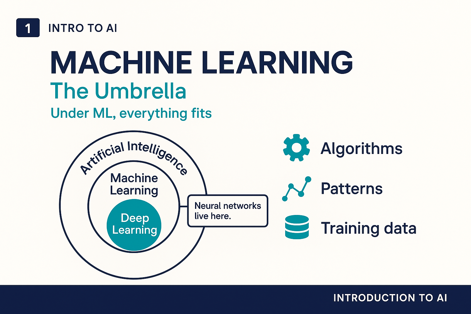 Machine learning as the umbrella containing deep learning and neural networks