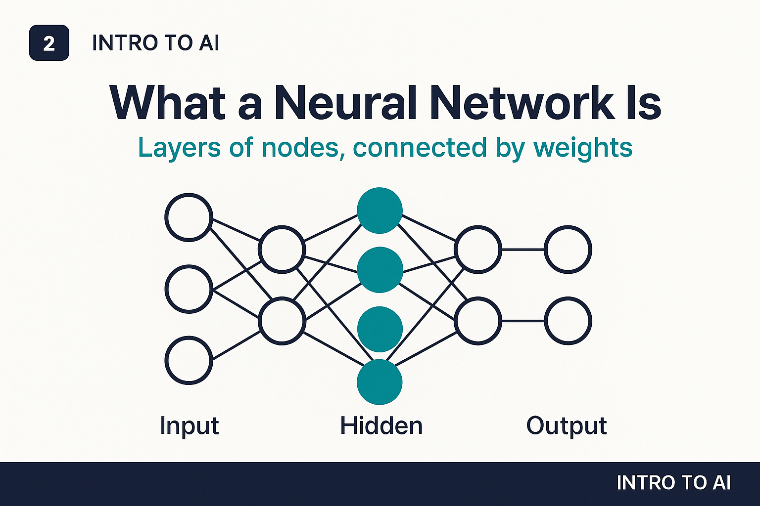 What a neural network is: layers of nodes connected by weights
