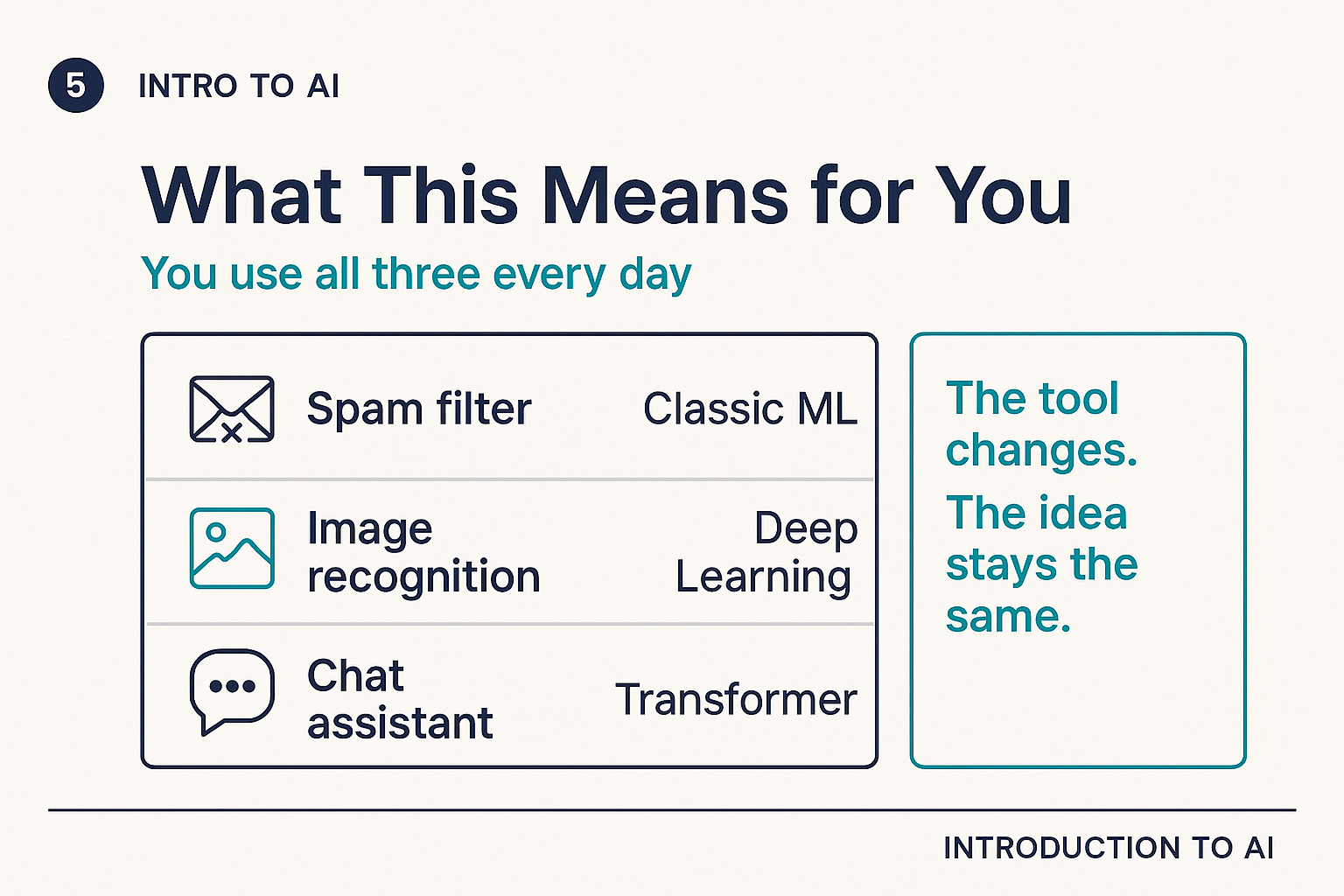 What this means for you: you use all three types of AI every day