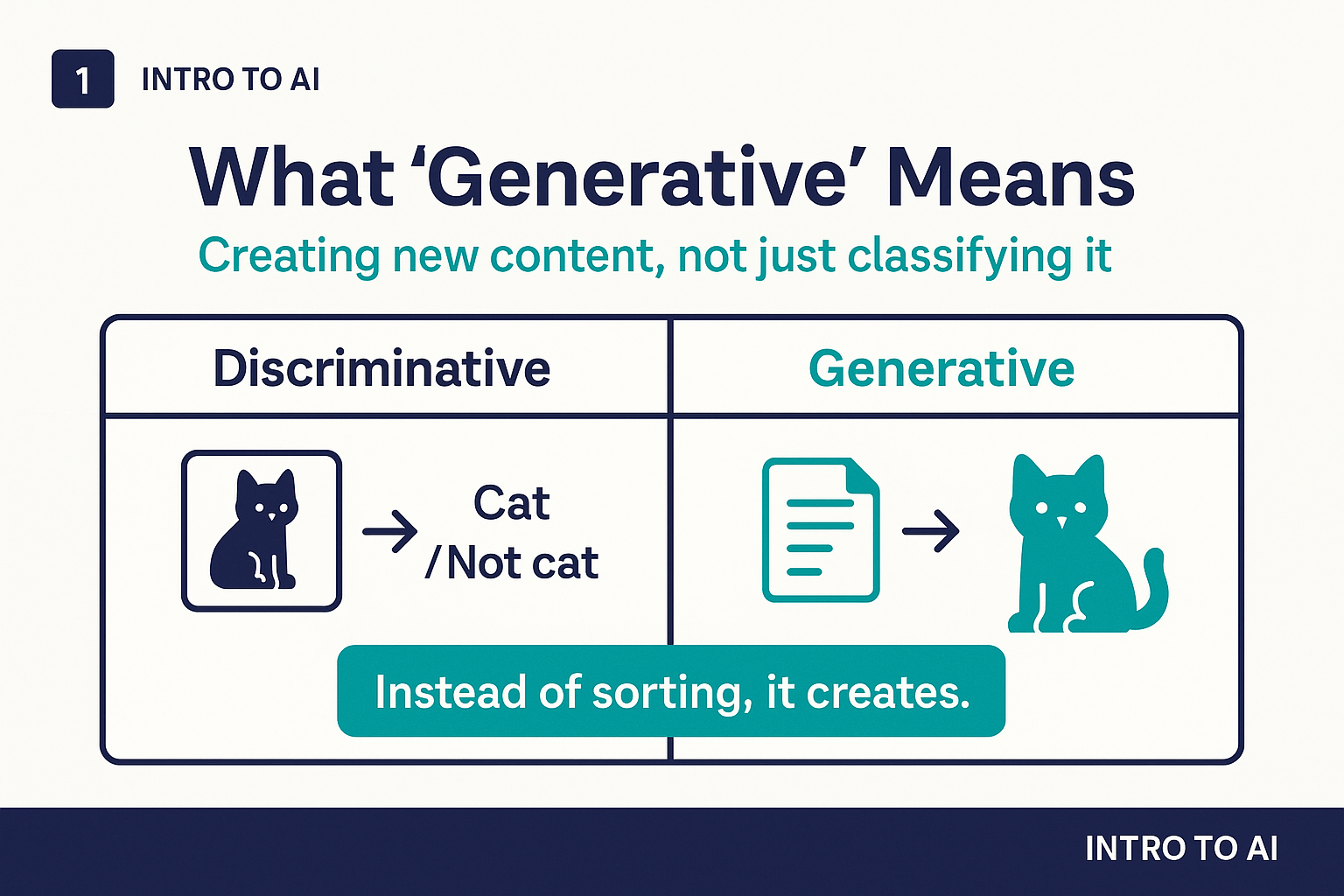 What generative means: creating new content, not just classifying it