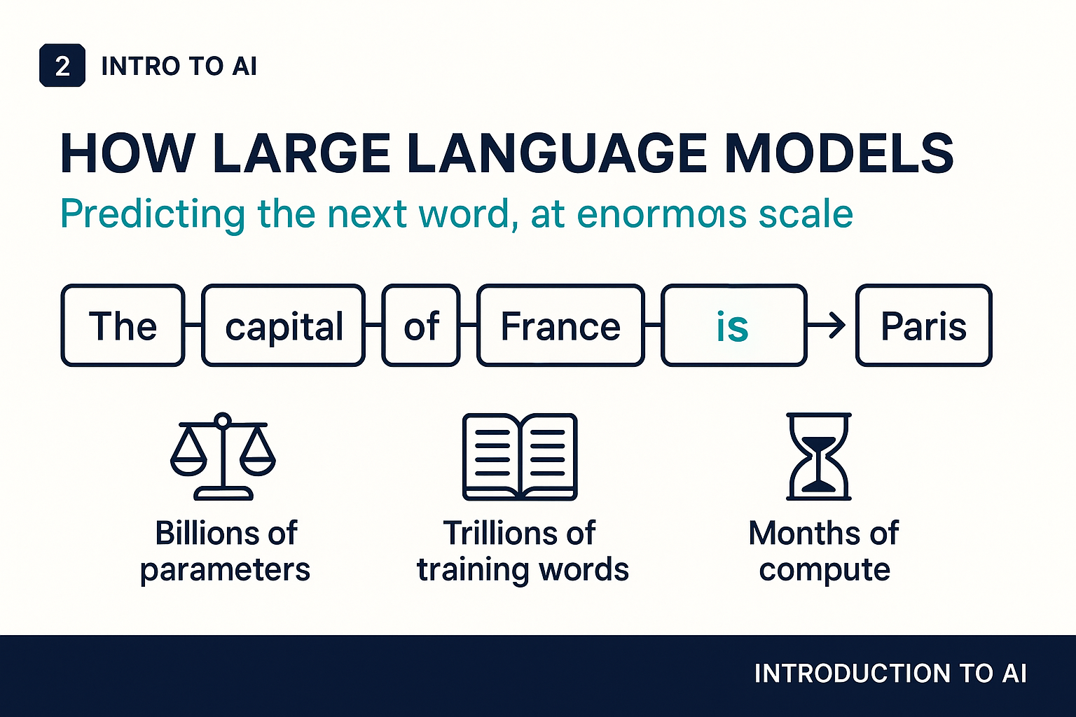 How large language models work: predicting the next word at enormous scale