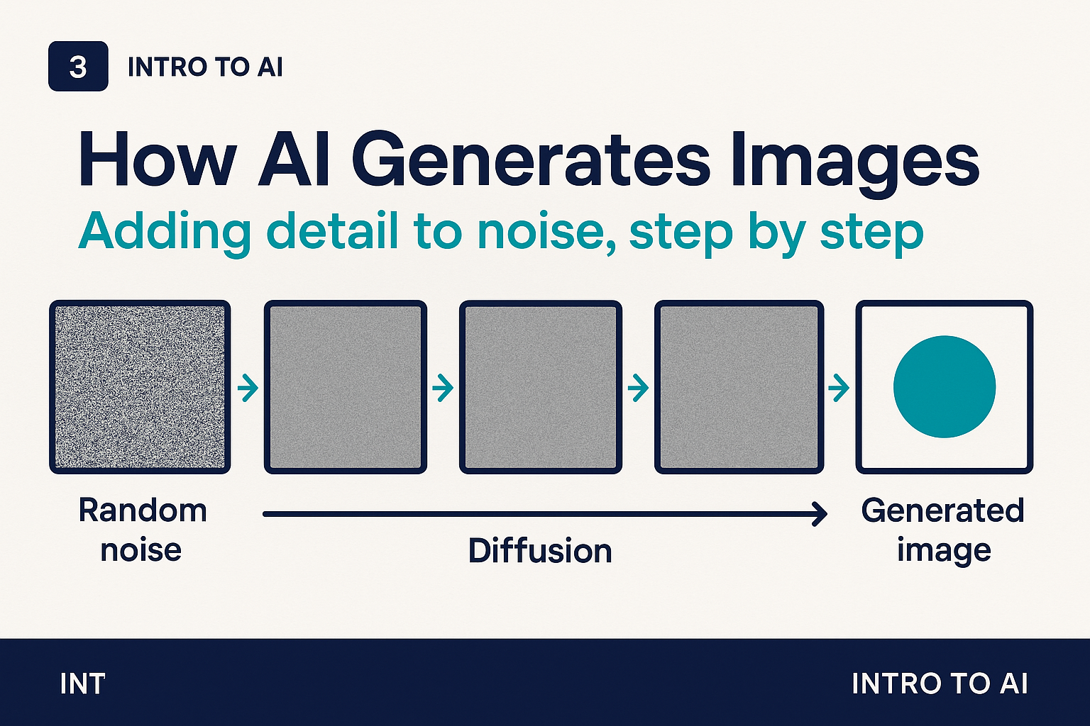 How AI generates images: adding detail to noise, step by step