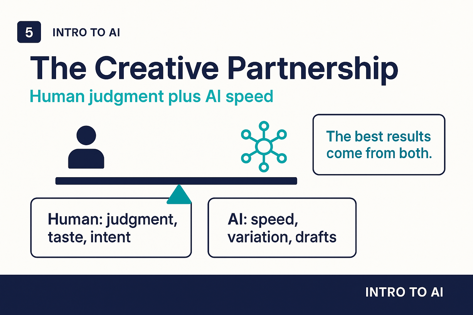 The creative partnership: human judgment plus AI speed