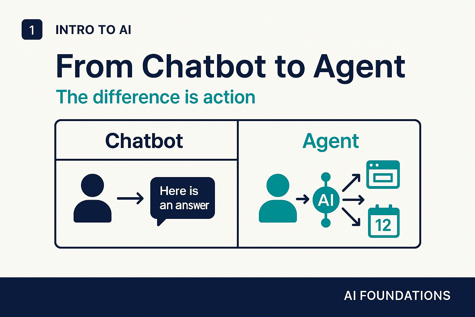 From chatbot to agent: the difference is action