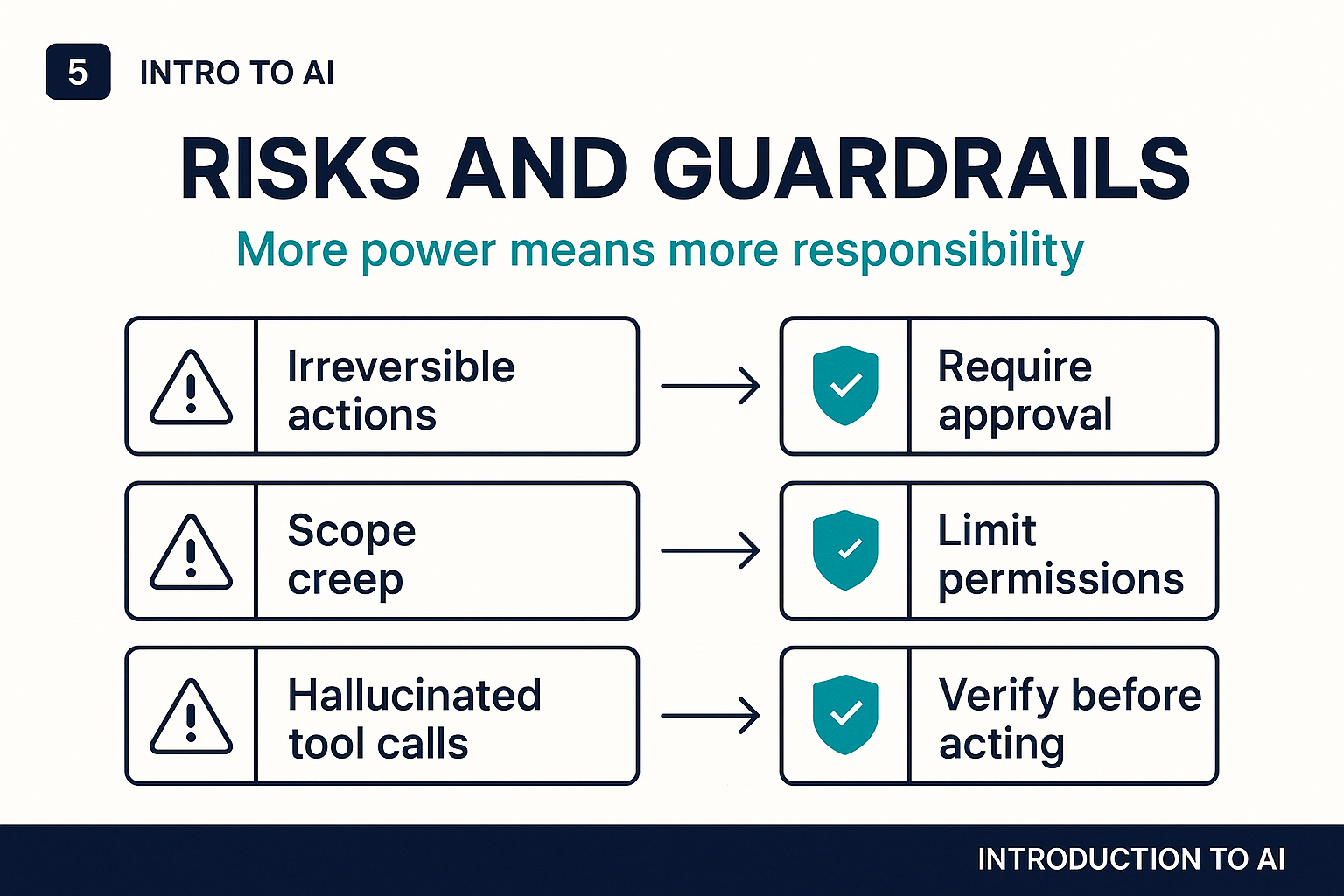 Risks and guardrails: more power means more responsibility