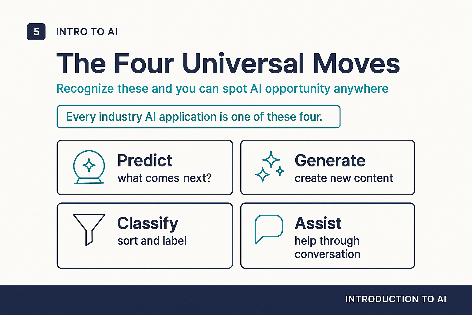 The four universal AI moves: predict, generate, classify, assist