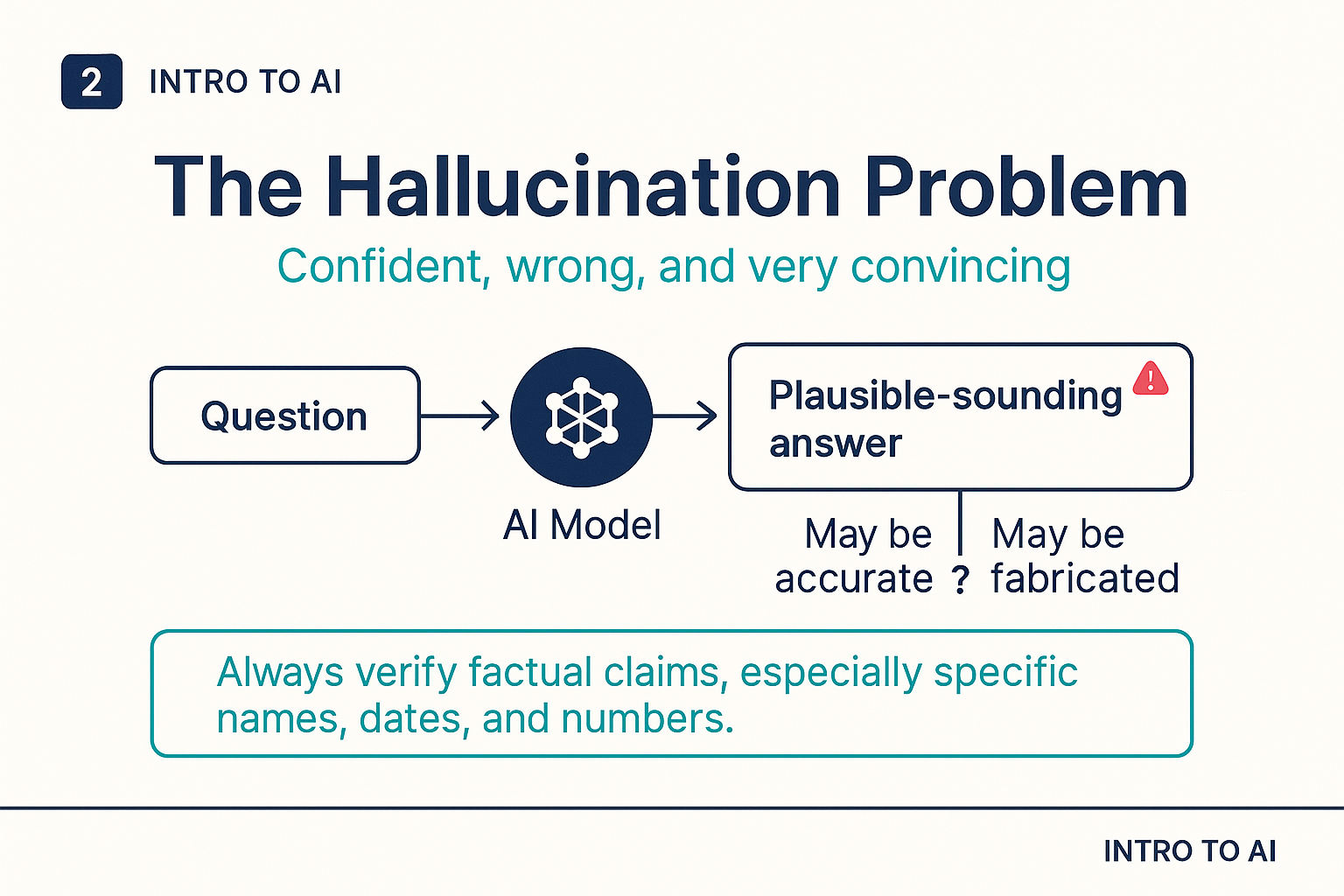 The hallucination problem: confident, wrong, and very convincing