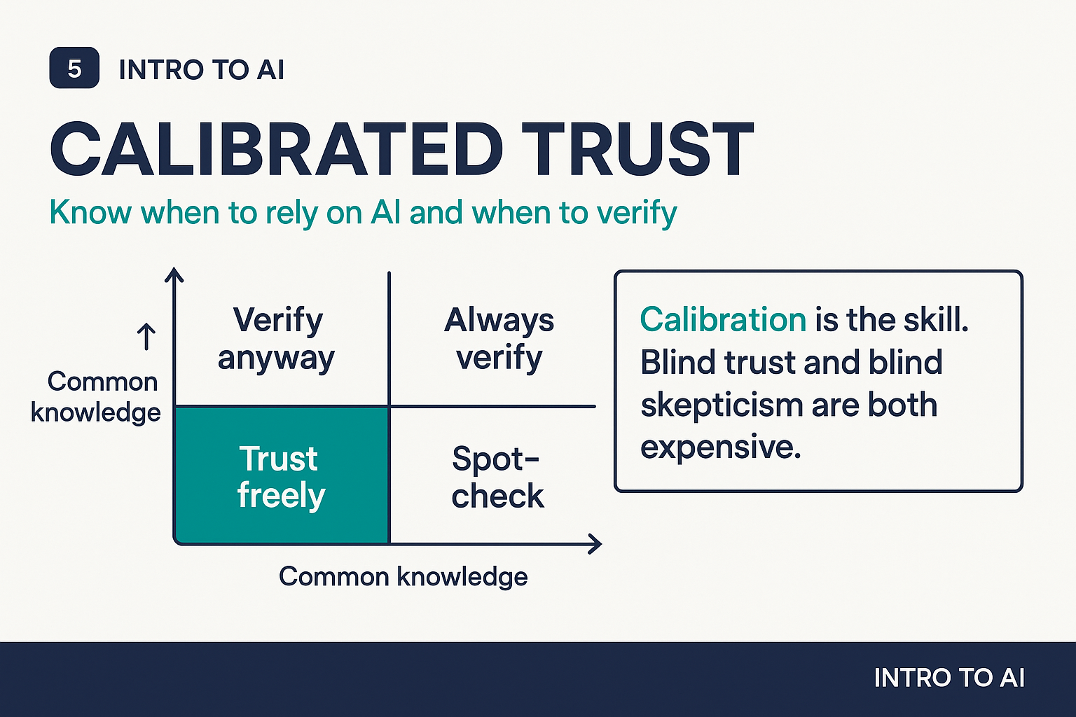 Calibrated trust: know when to rely on AI and when to verify