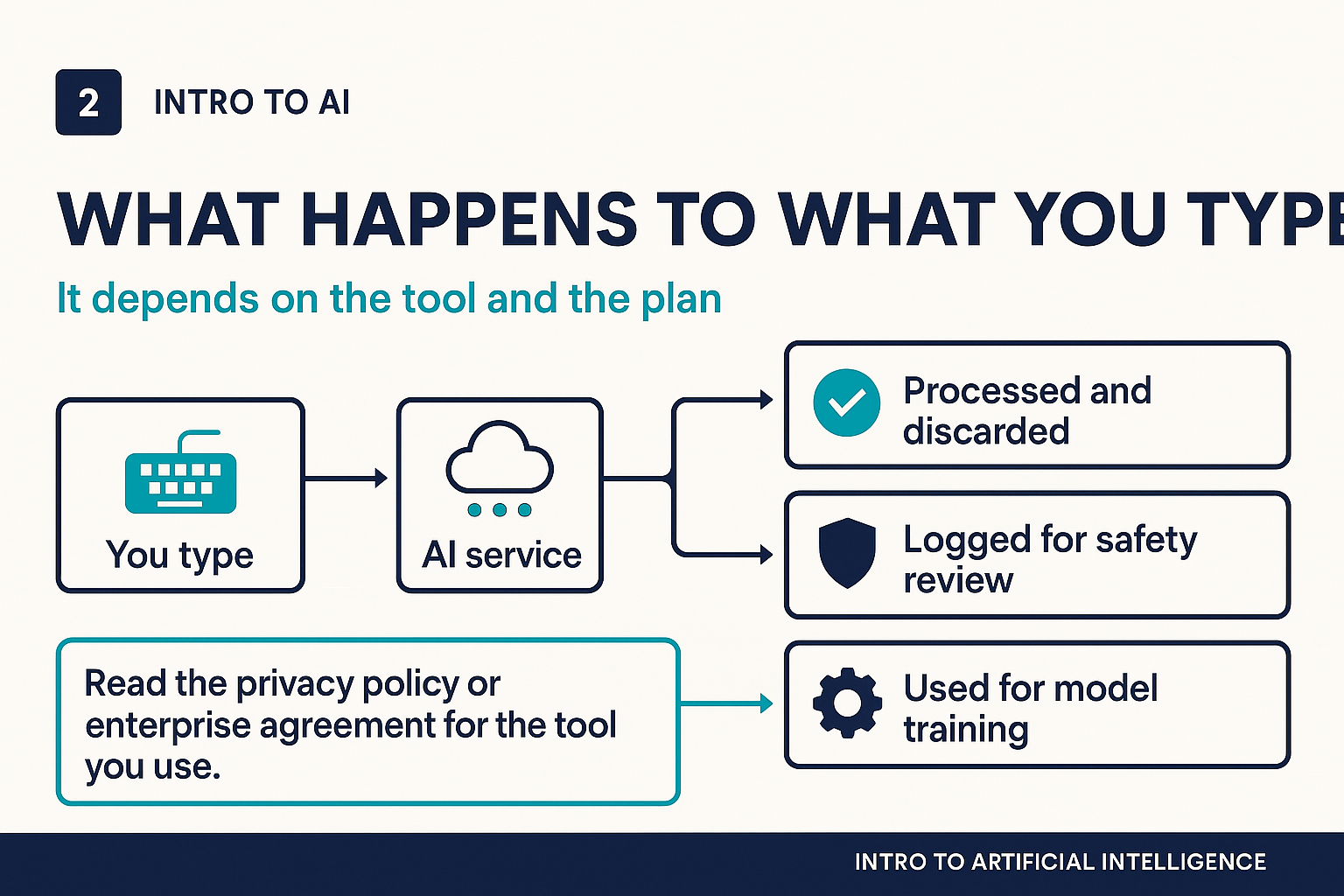 What happens to what you type: it depends on the tool and the plan