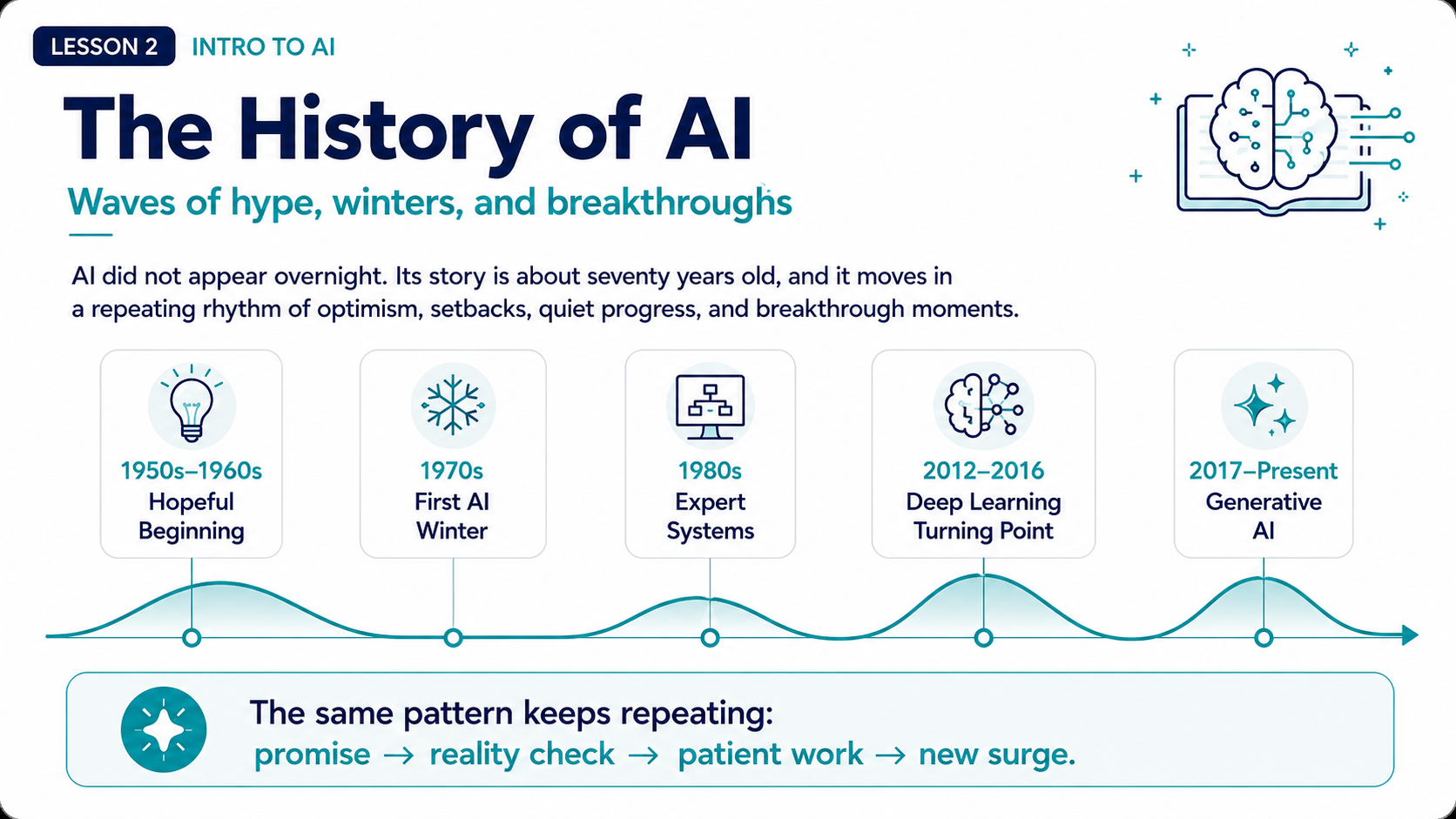 The history of AI: waves of hype, winters, and breakthroughs