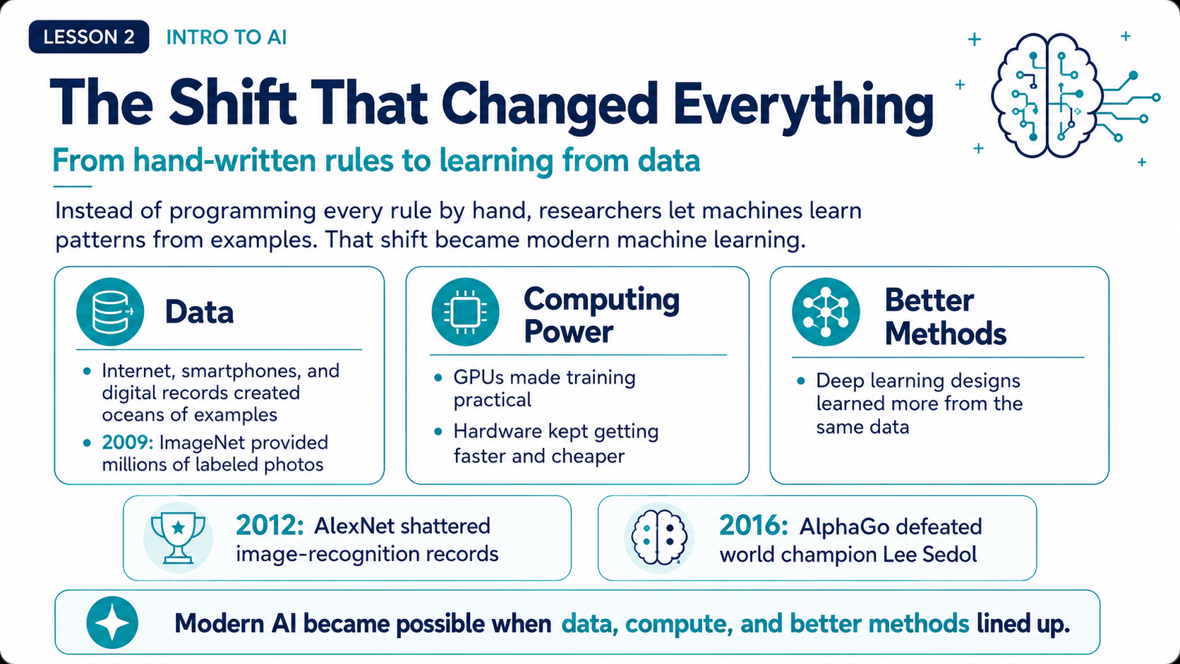 The shift that changed everything: from hand-written rules to learning from data