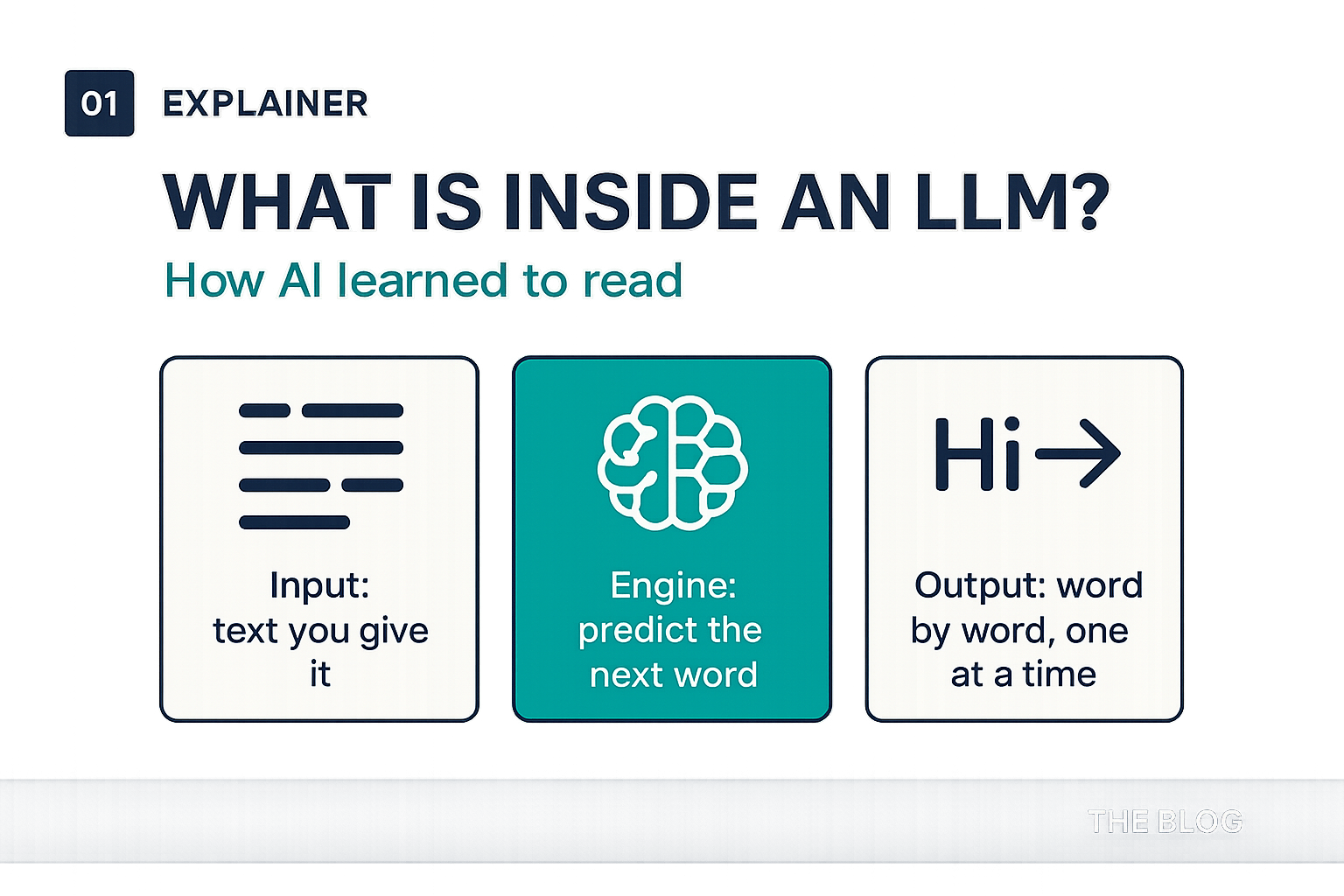What's Actually Inside an LLM? How AI Learned to Read