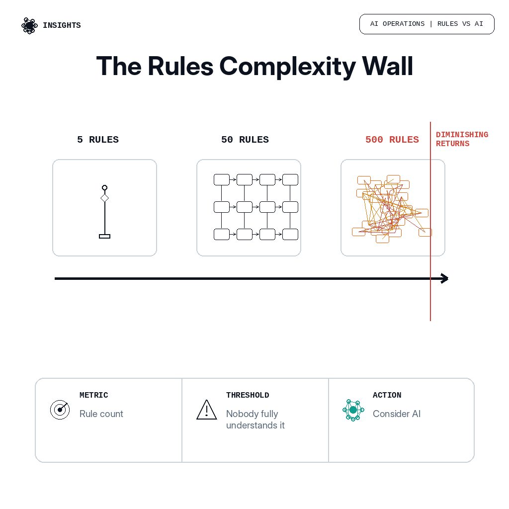 Timeline showing how rule systems grow from simple and clear to impossibly complex