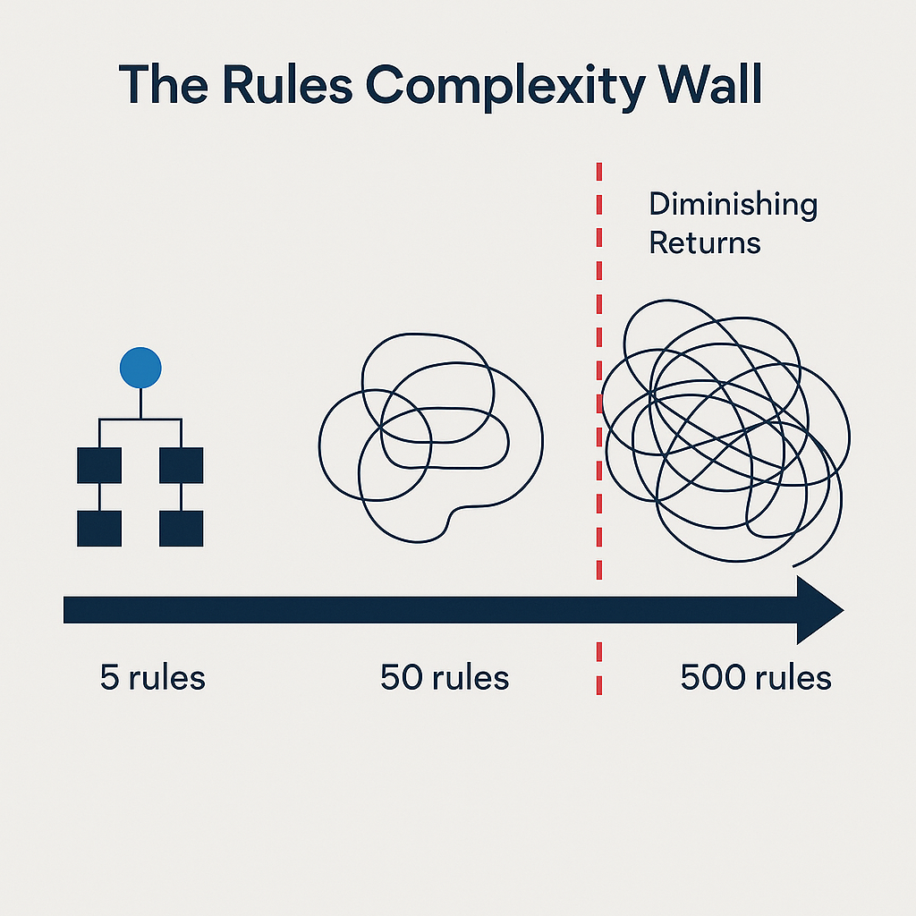 Timeline showing how rule systems grow from simple and clear to impossibly complex