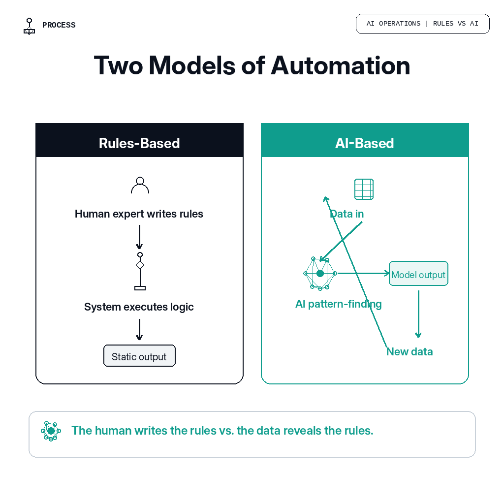 Side-by-side comparison of rules-based and AI-based automation models