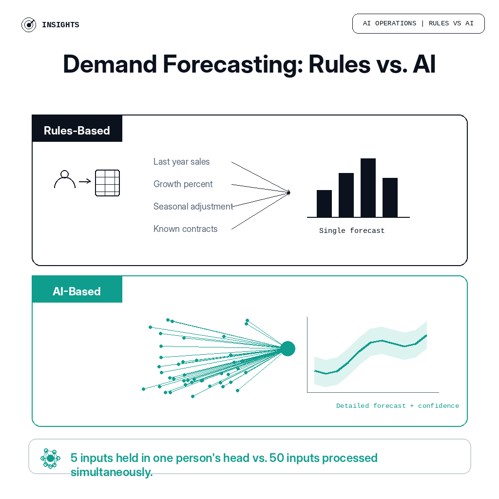 Demand forecasting comparison: 5 inputs held in one persons head versus 50 inputs processed simultaneously